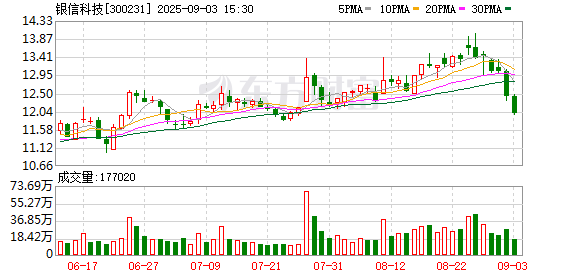 盈富忧配 银信科技：8月14日召开董事会会议